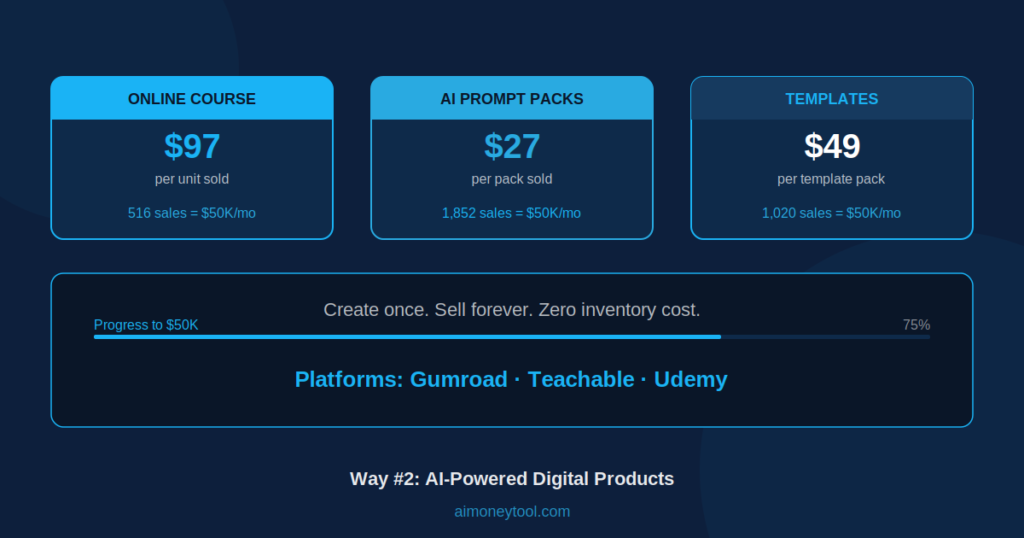 Digital products