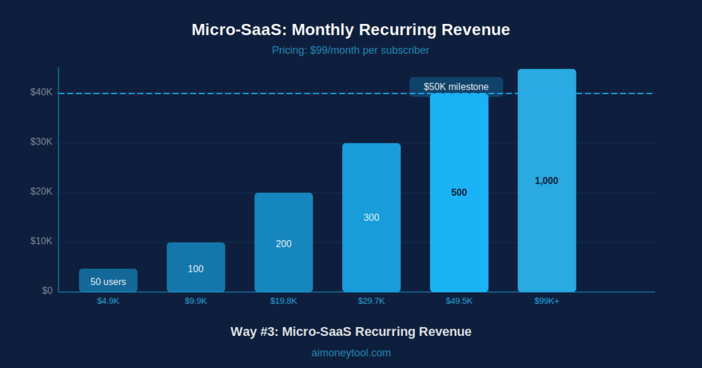 micro saas
